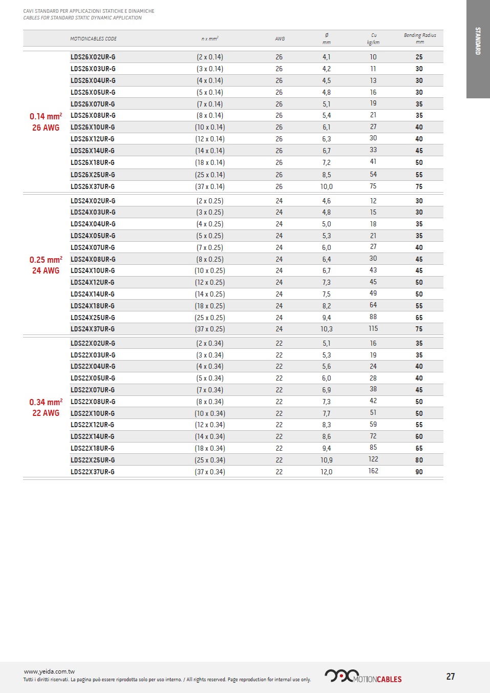 MOTIONCONTROL Shielded , UL2464 300V (26 AWG, 24 AWG, 22 AWG) (2C to 37C) Data Control Cable,  Dynamic, PVC 五百萬週期移動式訊號控制屏蔽隔離電纜 (耐油, 阻燃, 柔性動態)產品圖