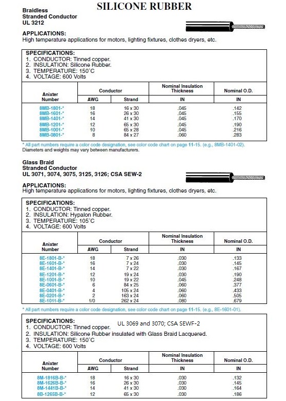 UL 3071,3074, 3075, 3125, 3126; CSA SEW-2,3212 UL 3069 and 3070; CSA SEWF-2  SILICONE RUBBER Glass Braid or Braidless Stranded Conductor 矽膠玻璃絲編織線產品圖