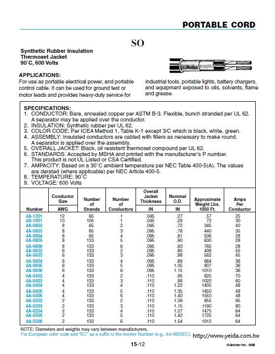 SO Synthetic Rubber Insulation Thermoset Jacket 輕便電源線 600V 90°C產品圖